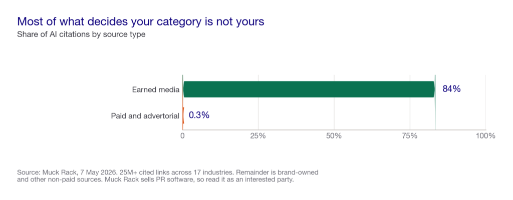Bar chart showing earned media accounts for 84 percent of AI citations while paid and advertorial content accounts for 0.3 percent