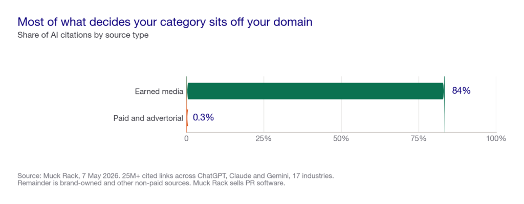 Bar chart showing earned media accounts for 84 percent of AI citations while paid and advertorial content accounts for 0.3 percent