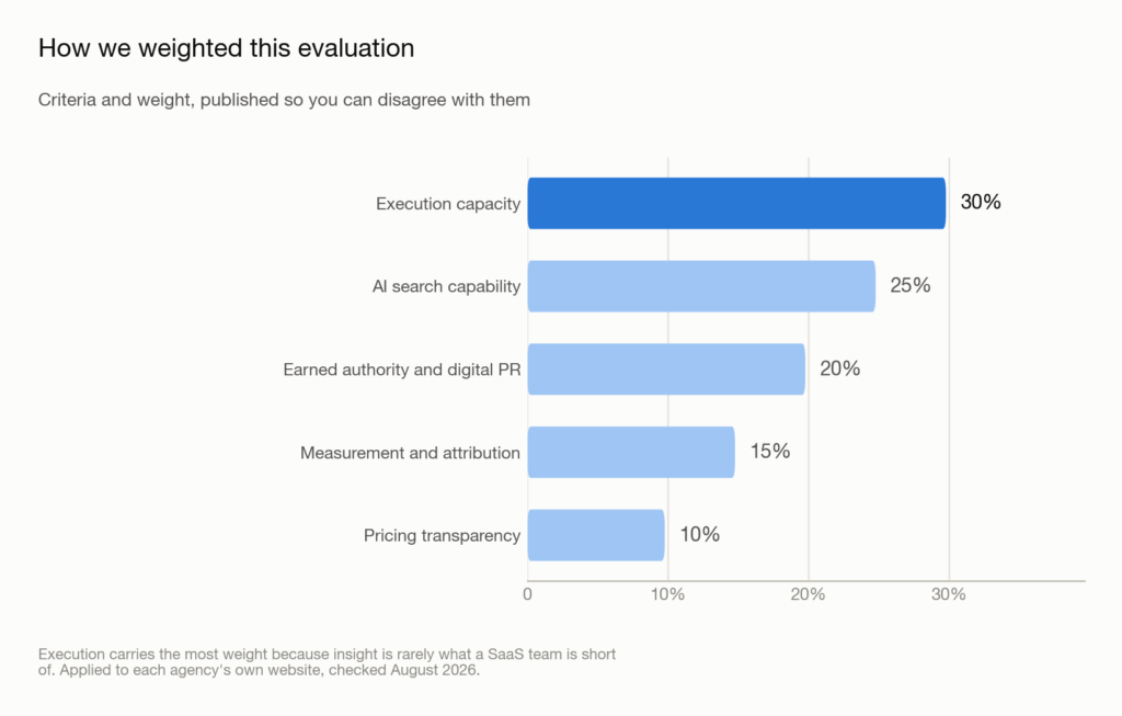 Horizontal bar chart showing evaluation weights: execution capacity 30 percent, AI search capability 25 percent, earned authority 20 percent, measurement 15 percent, pricing transparency 10 percent