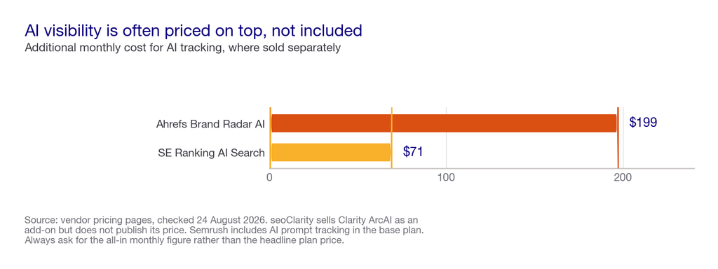 Bar chart showing the additional monthly cost of AI visibility tracking where vendors sell it separately