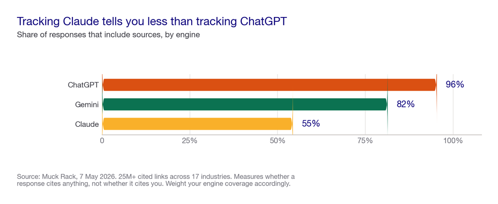 Bar chart showing ChatGPT includes sources in 96 percent of responses, Gemini 82 percent and Claude 55 percent