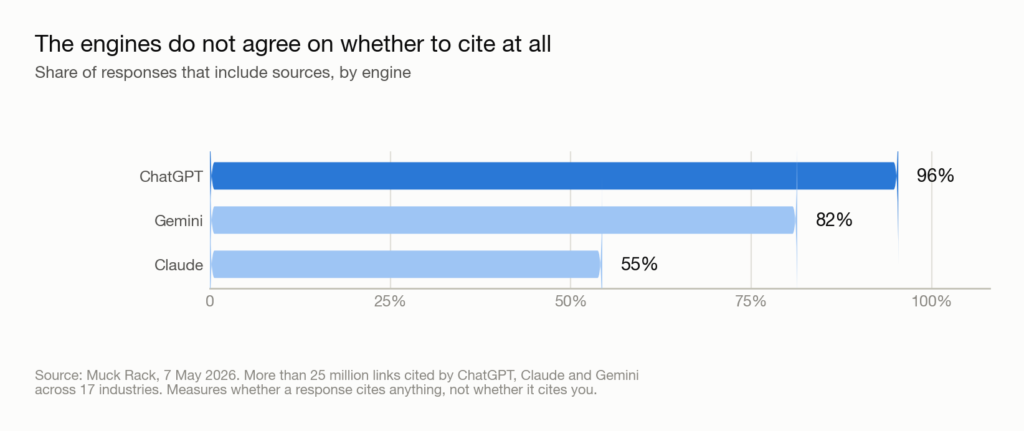 Bar chart showing the share of responses that include sources for ChatGPT, Gemini and Claude, from Muck Rack's May 2026 analysis of 25 million cited links