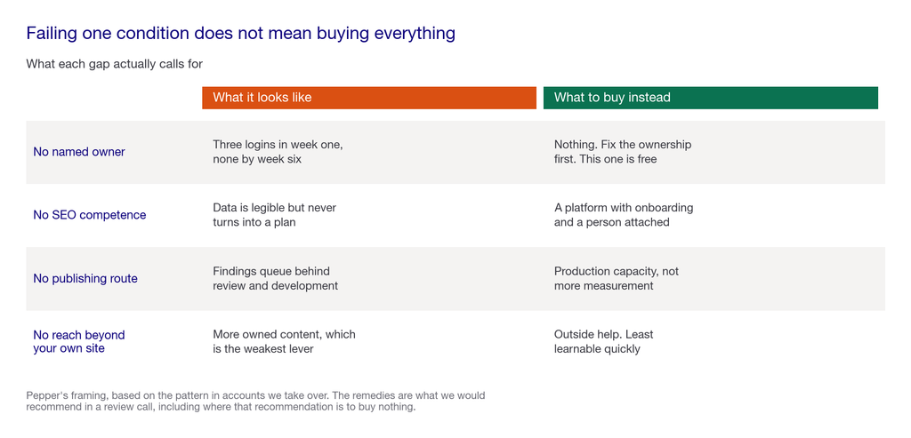 Comparison matrix showing what each failed condition looks like in practice and what to buy instead