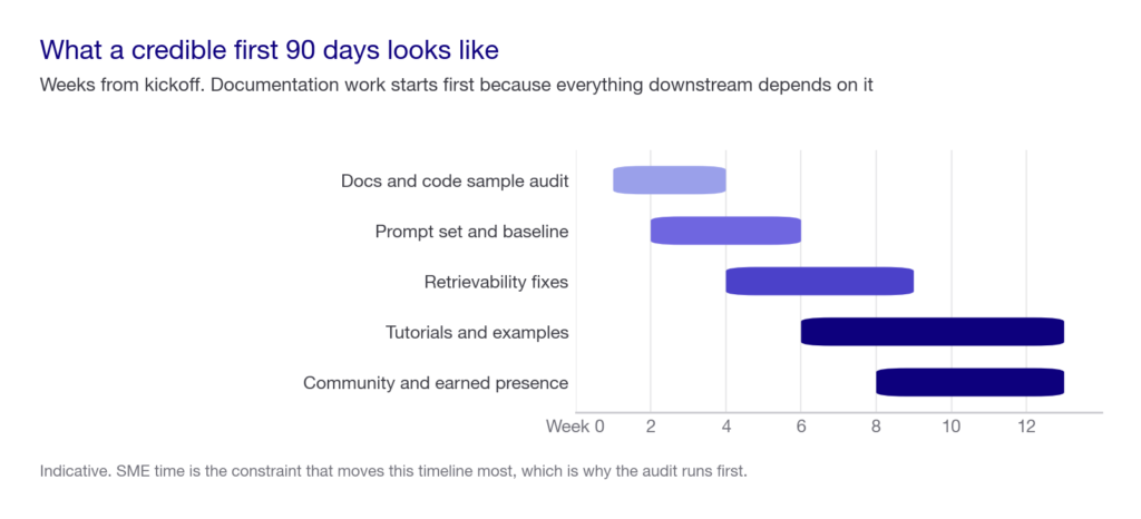 Gantt chart of a first 90 days for developer tools GEO: docs and code sample audit weeks 1 to 4, prompt set and baseline 2 to 6, retrievability fixes 4 to 9, tutorials 6 to 13, community presence 8 to 13.