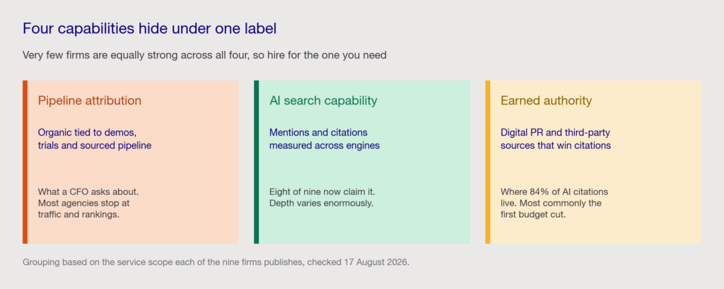 Three-card panel showing the capabilities hiding under the B2B SEO agency label: pipeline attribution, AI search capability and earned authority