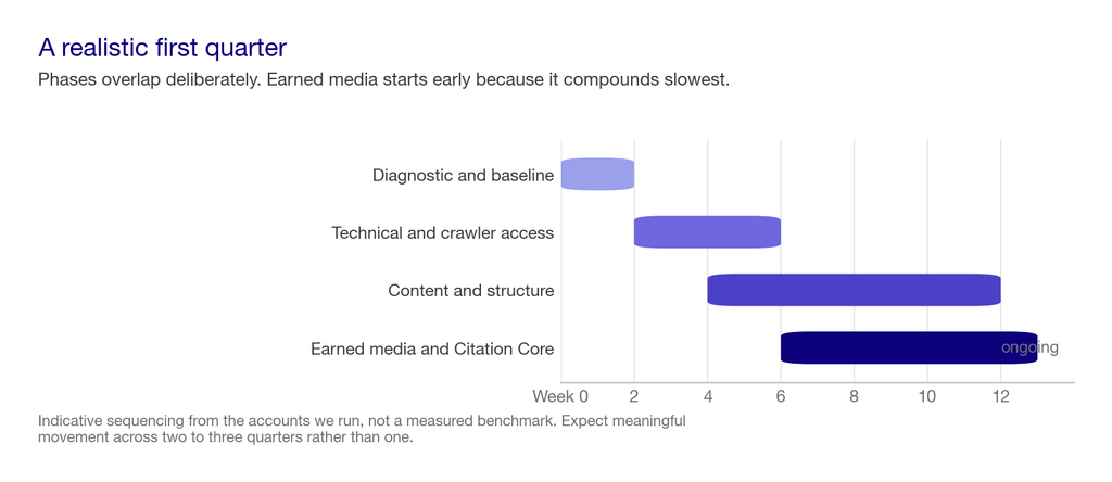 Timeline showing the four phases of an AI visibility programme across twelve weeks, from technical audit through earned media