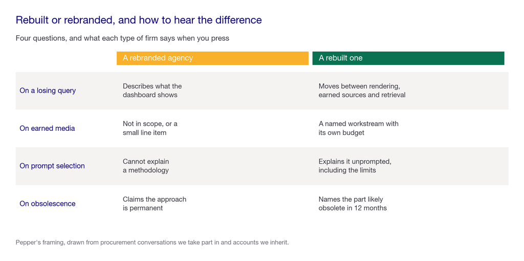 Comparison matrix contrasting a rebranded agency against a rebuilt one across measurement, earned media, technical checklist and answers to hard questions
