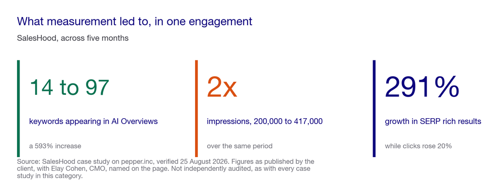 Editorial callout showing SalesHood results: AI Overview keywords rising from 14 to 97, impressions doubling and rich results growing 291 percent