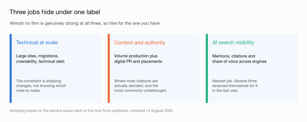 Three-card panel showing the three distinct jobs that hide under the enterprise SEO label: technical at scale, content and authority, and AI search visibility