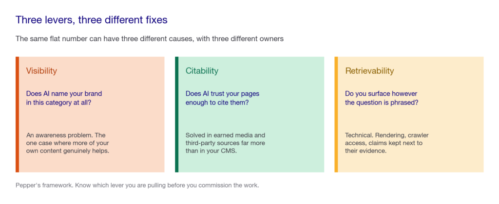 Three-card panel explaining the visibility, citability and retrievability levers and what each one fixes