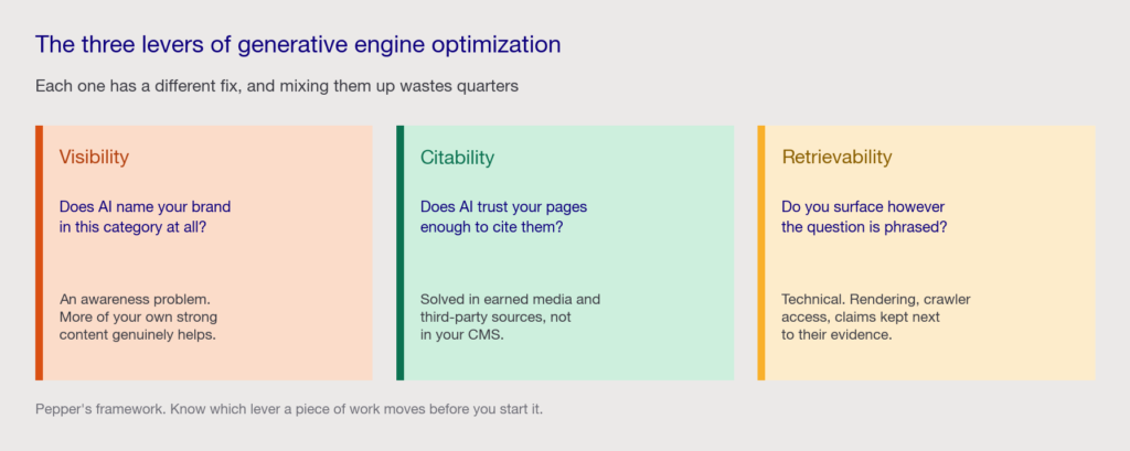 Three-card panel explaining the visibility, citability and retrievability levers of generative engine optimization