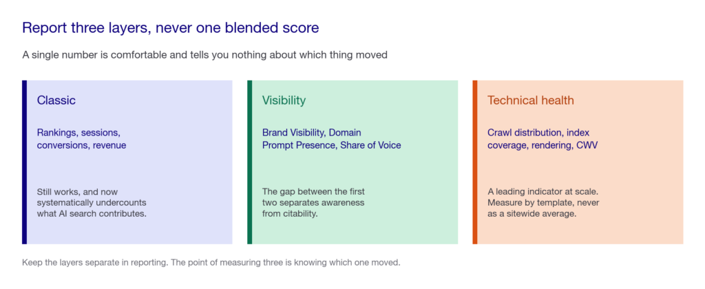 Three-card panel showing the classic, visibility and technical health reporting layers for enterprise SEO