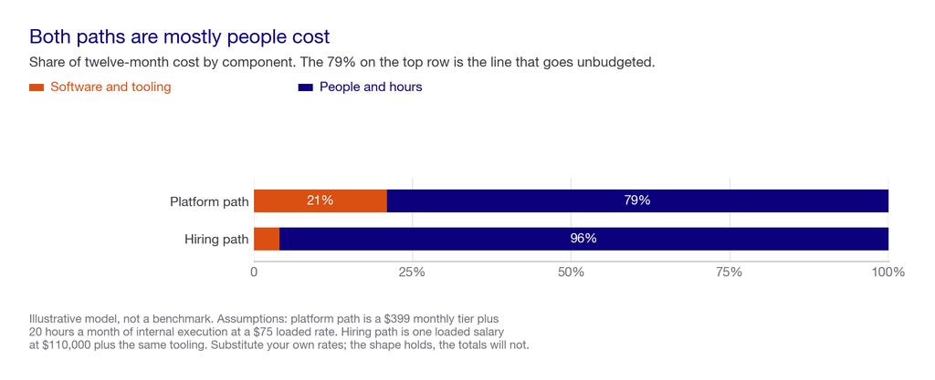 Stacked bar chart comparing twelve month cost of the platform path and the hiring path including internal execution hours