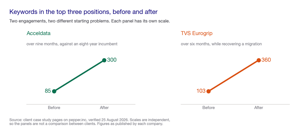 Two small multiple panels showing top three keyword growth for Acceldata from 85 to 300 and TVS Eurogrip from 103 to 360, each on its own scale