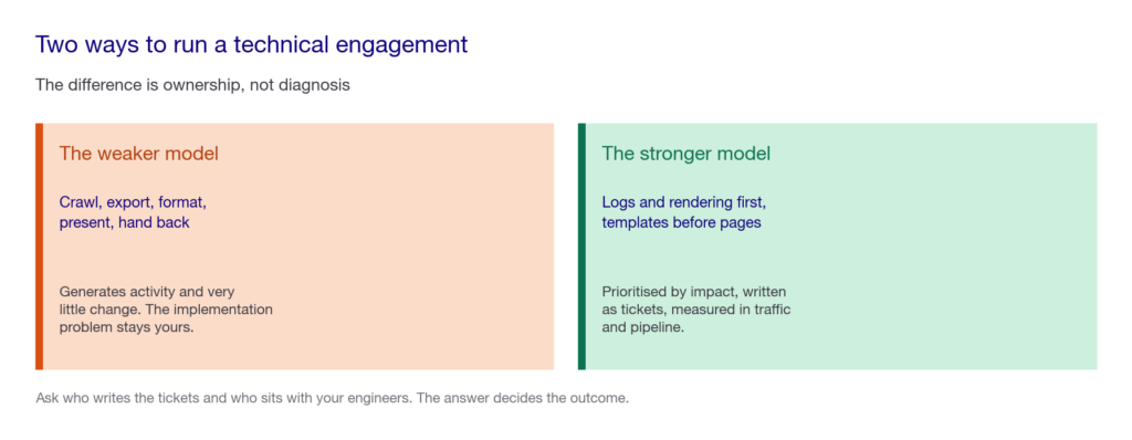 Two-card comparison of the weaker and stronger models for running a technical SEO engagement
