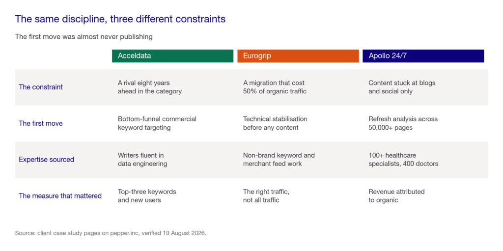 Comparison matrix showing what the work involved across three case studies: the constraint, the first move, the expertise sourced and the measure that mattered