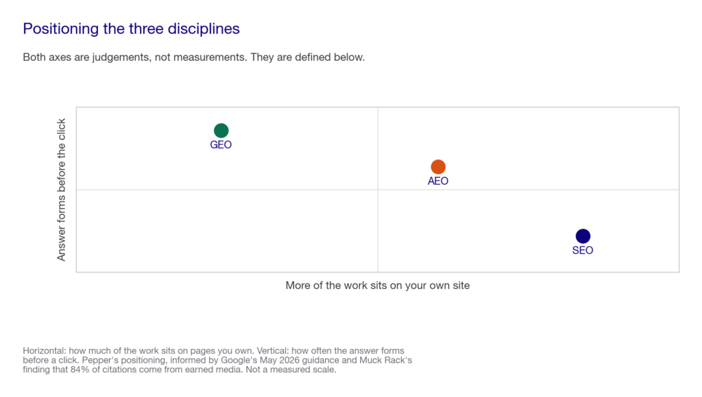 Quadrant chart positioning SEO, AEO and GEO by how much sits on your own site versus how often the answer forms before a click