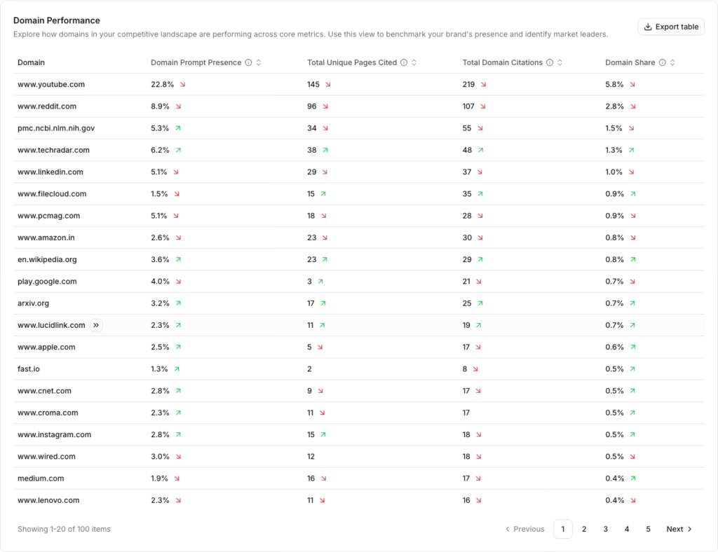 Domain Overview table in Citation Analysis, listing every domain cited in your category with total pages cited, mention rate, and share of voice, so you can see whether your own pages, competitor pages, or third-party sites are shaping AI answers