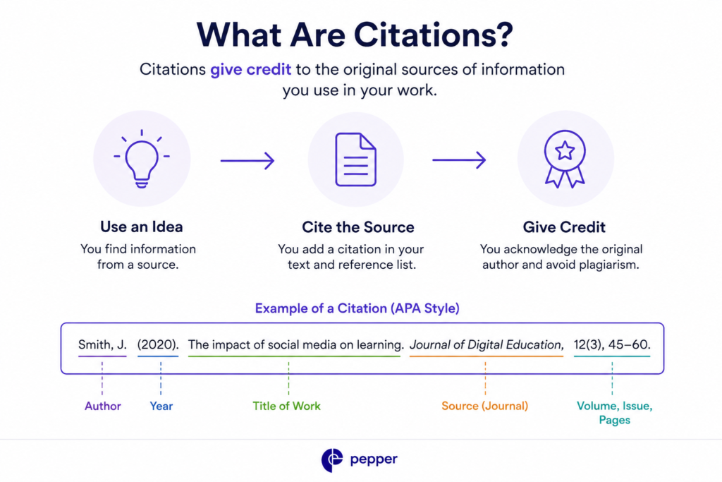 Infographic explaining citations with a simple three-step flow and an annotated APA citation example, with the Pepper logo at the bottom.