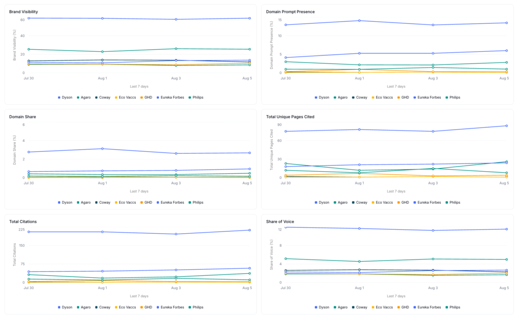 Competitor Benchmarks dashboard showing a grid of six trend charts, brand visibility, share of voice, domain prompt presence, domain share, total unique pages cited, and total citations, each plotting your brand against every tracked competitor over the selected date range