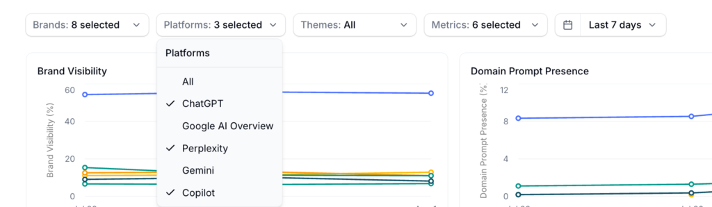Competitor Benchmarks filter bar with dropdowns for brands, platforms, themes, and metrics alongside a date-range selector, with one dropdown open showing the available AI platforms