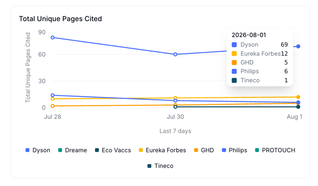 A single metric chart from Competitor Benchmarks enlarged, showing your brand line plotted against several competitor lines across the date range, with a visible gap between the leading brand and your own