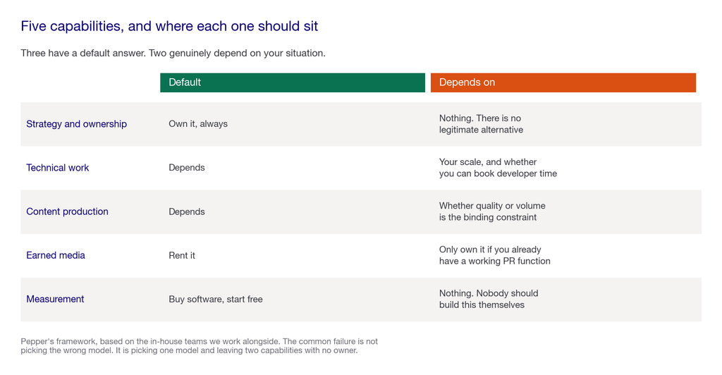 Comparison matrix showing which of five SEO capabilities to own, rent or buy software for