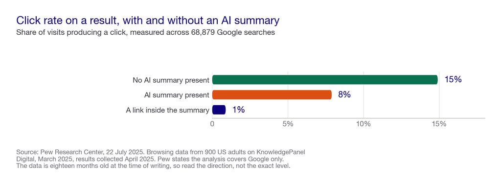 Bar chart comparing click rates on Google results with and without an AI summary present