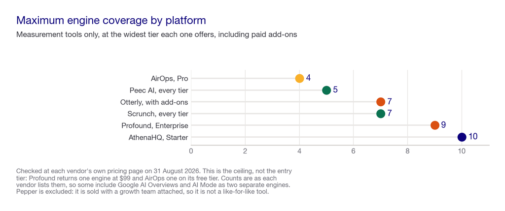 Dot plot ranking seven GEO platforms by the maximum number of AI engines each one covers
