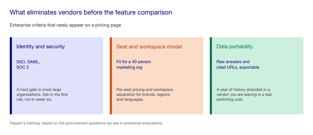 Three card panel showing the enterprise filters that eliminate AI visibility vendors before feature comparison