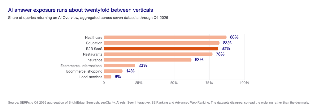 Bar chart of AI Overview prevalence by vertical: healthcare 88 percent, education 83, B2B SaaS 82, restaurants 78, insurance 63, informational ecommerce 23, shopping queries 14, local services 6