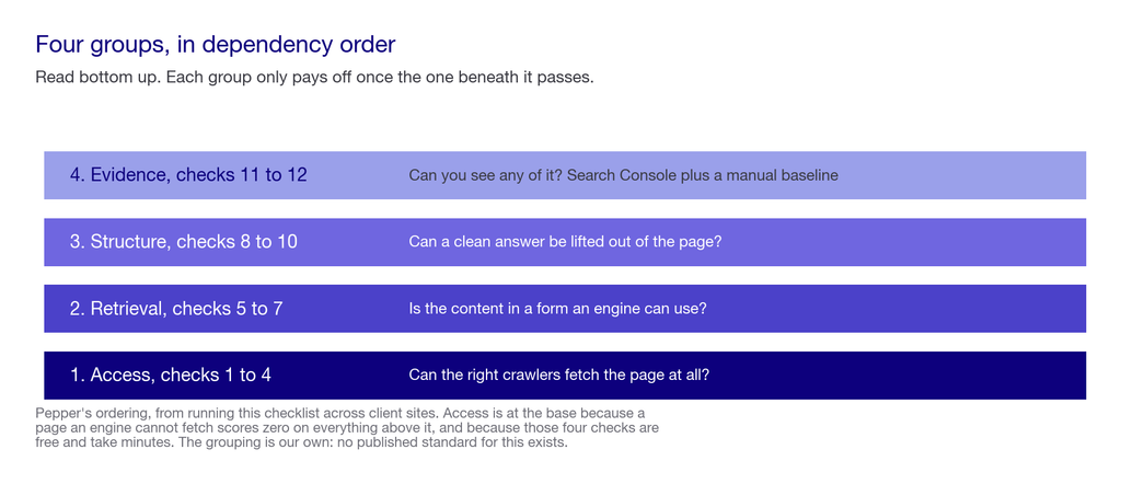 Layered chart of the four groups of checks in an AI search visibility audit