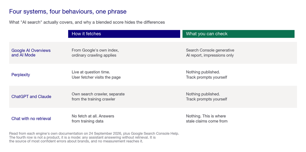 Matrix comparing the four kinds of AI search system on how they fetch and cite