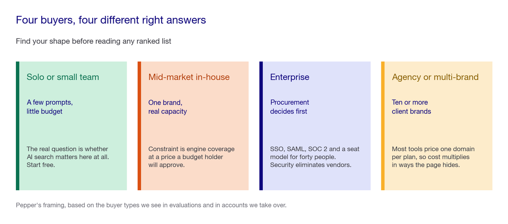 Four card panel showing the four buyer types for GEO tools from solo marketer to agency running multiple brands