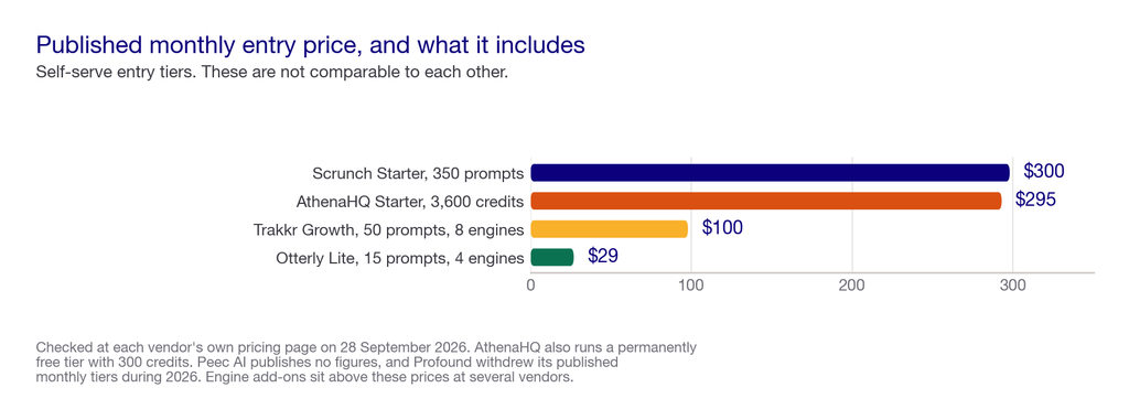 Bar chart of published monthly entry prices across GEO platforms