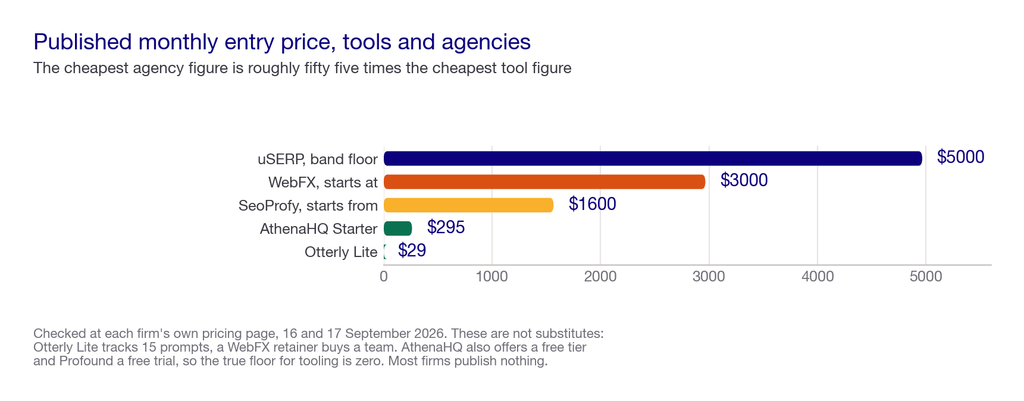 Figure 1: Published monthly entry price, tools and agencies on the same axis.