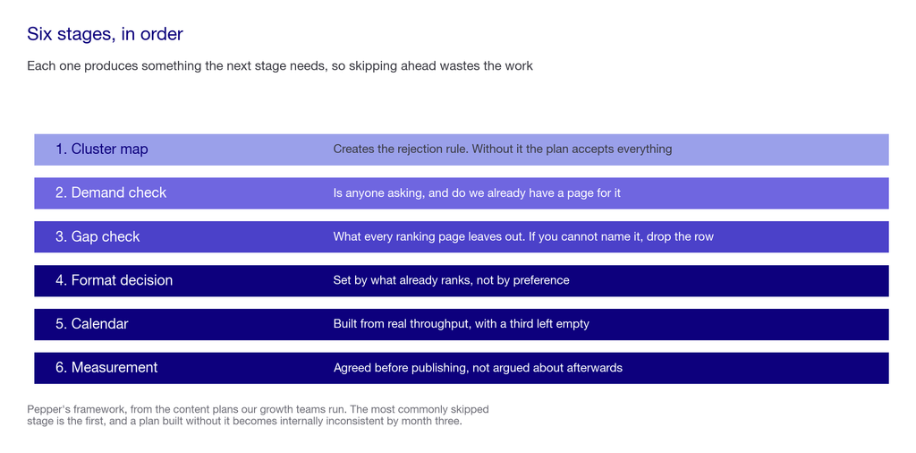 Six ordered stages of an SEO content plan from cluster map through to measurement