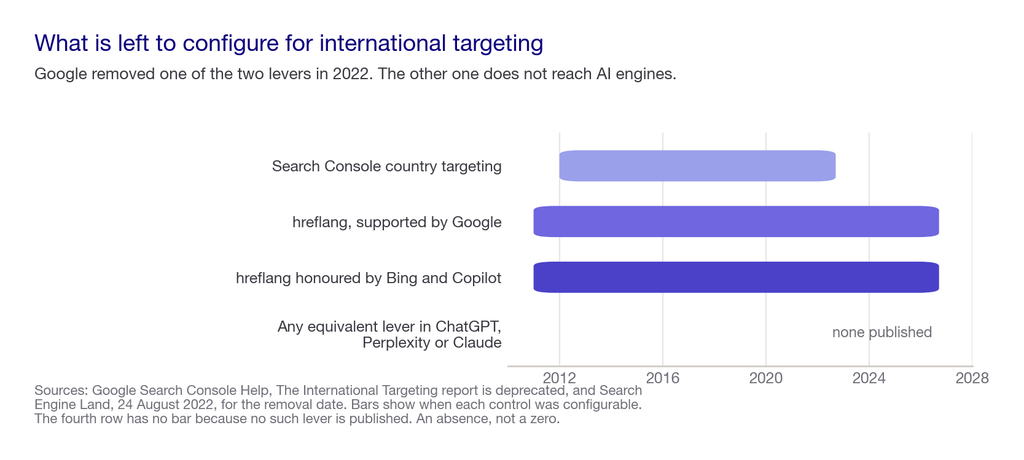 Timeline showing when Search Console country targeting was removed and what signals remain