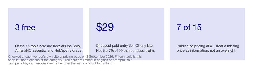 Three stat tiles showing three free AEO tools, a twenty nine dollar cheapest paid tier, and seven of fifteen publishing no pricing