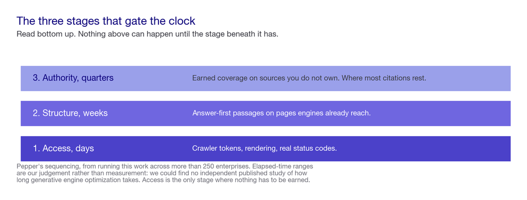 Layered chart showing the three stages that gate the GEO timeline from access through retrieval to authority