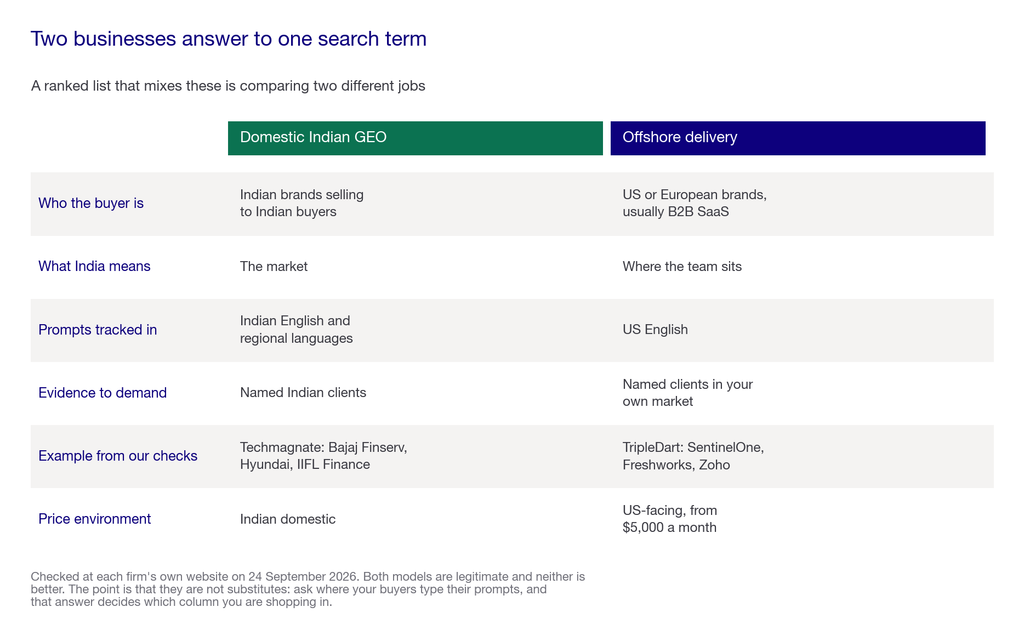 Matrix comparing domestic Indian GEO agencies against offshore delivery models