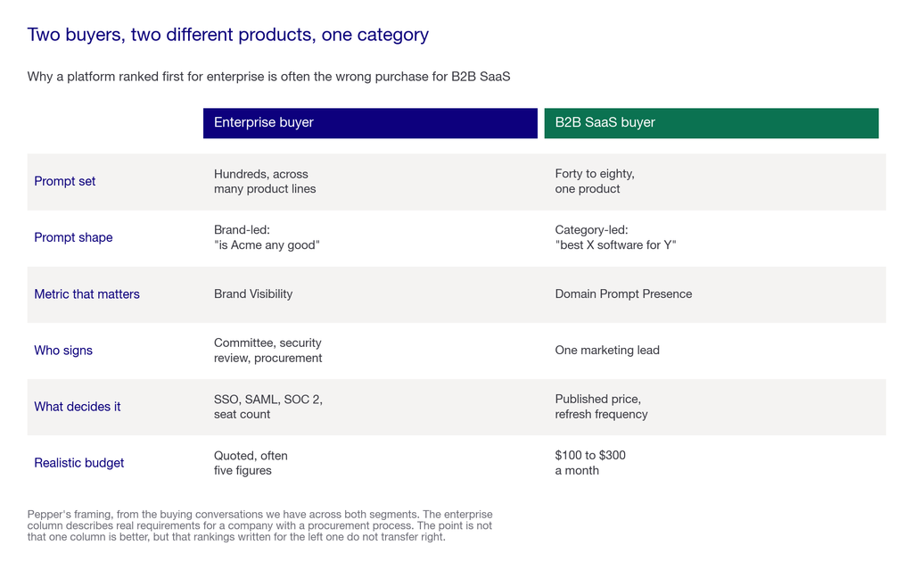 Matrix comparing what an enterprise buyer needs from a GEO platform against what a B2B SaaS buyer needs