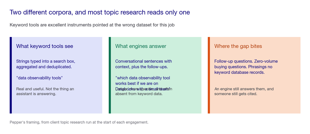 Three cards contrasting what keyword tools record, what AI engines actually answer, and where the gap between them bites