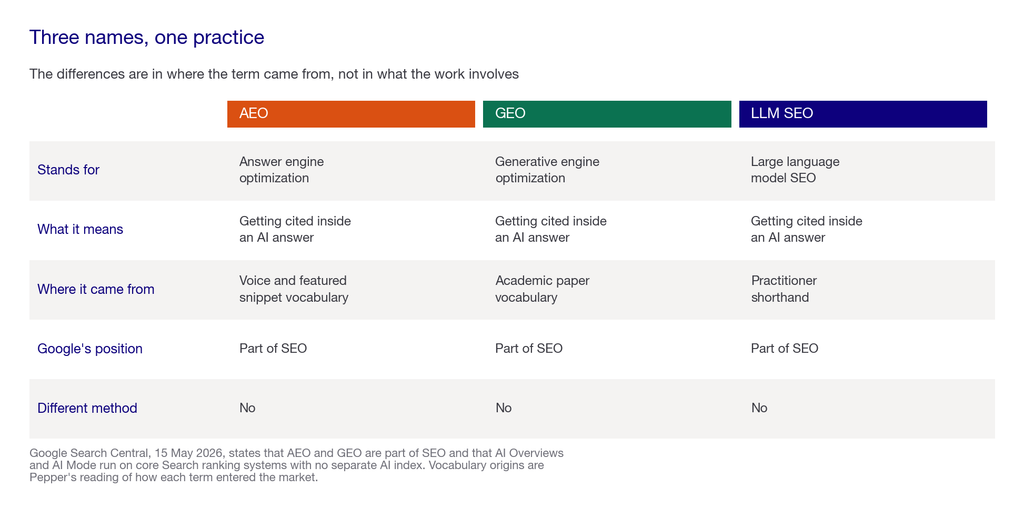 Comparison matrix showing AEO, GEO and LLM SEO map to the same practice with different origins and vocabulary