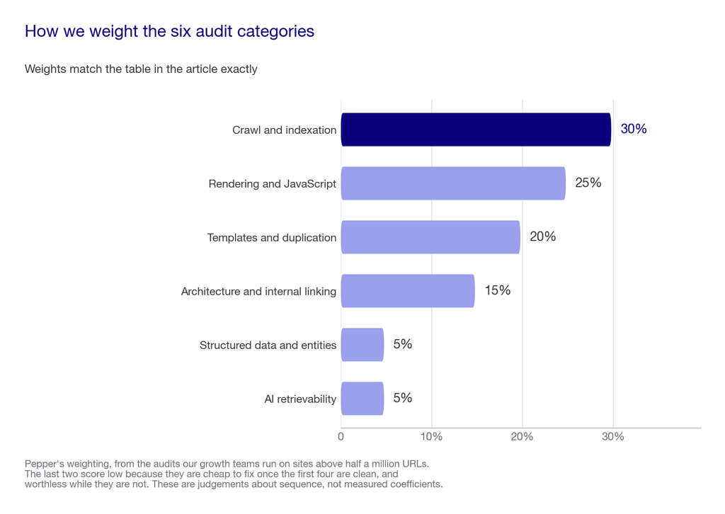 Horizontal bar chart of the six weighted enterprise SEO audit categories summing to 100
