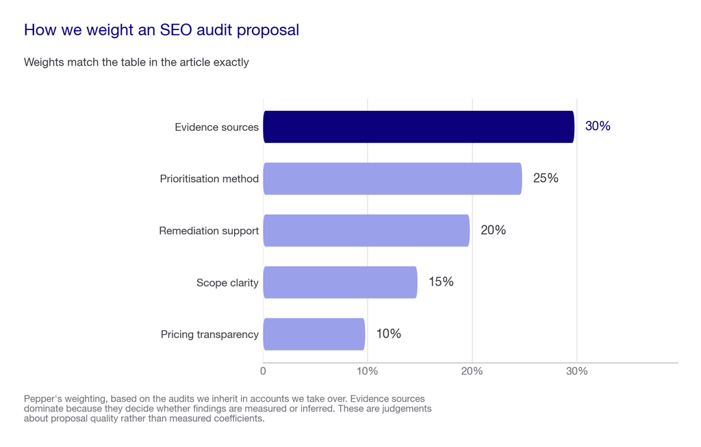 Horizontal bar chart of the five weighted criteria for evaluating an SEO audit agency, summing to 100