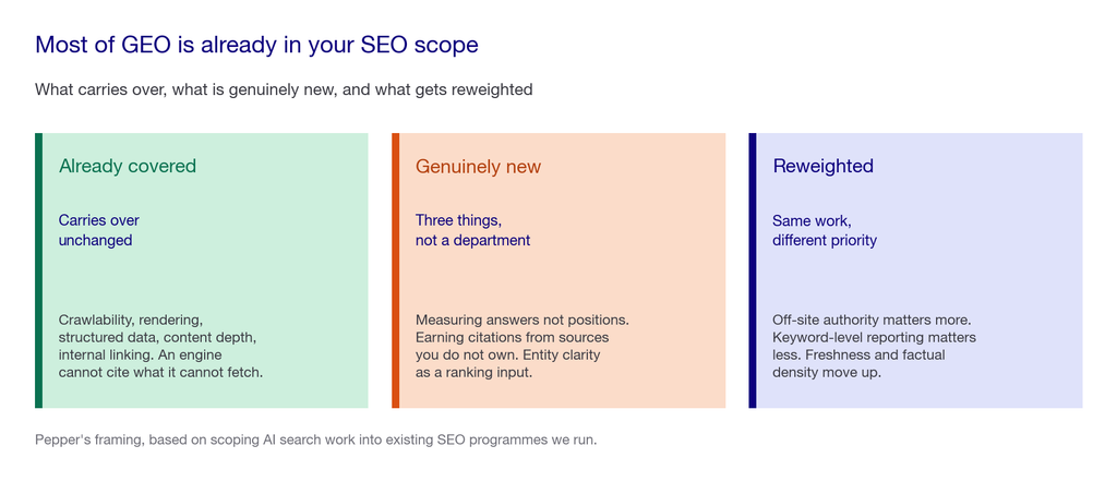 Three card panel showing what stays the same, what is genuinely new, and what gets reweighted when GEO joins an SEO scope