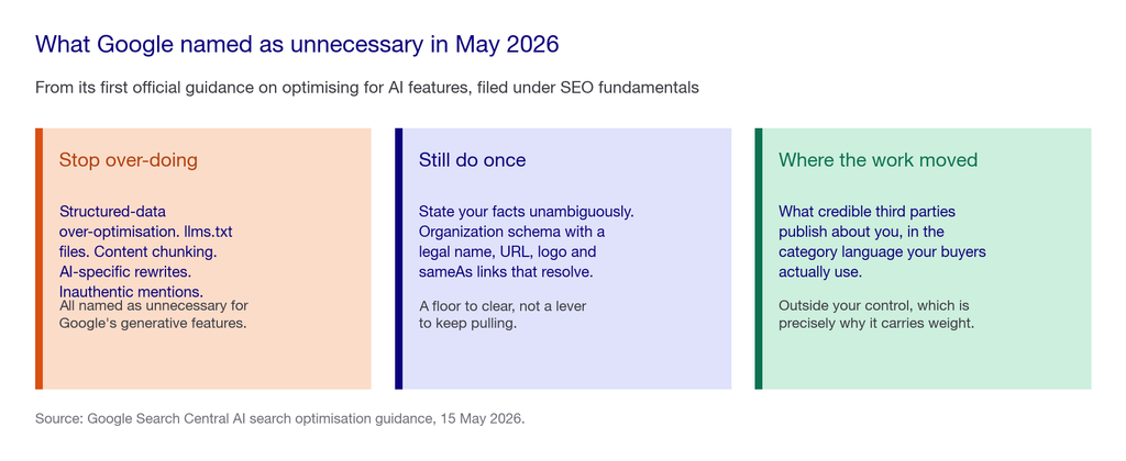 Three cards summarising Google's May 2026 guidance: what to stop over-doing including structured-data over-optimisation, what to still do once, and where the work has moved
