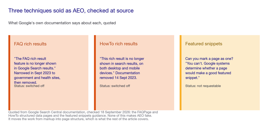 Panel showing three commonly sold AEO techniques and what Google's documentation says about each
