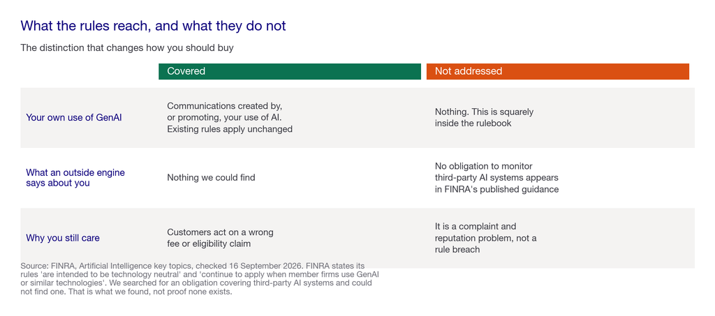 Comparison matrix separating what FINRA rules cover from what no rule currently addresses
